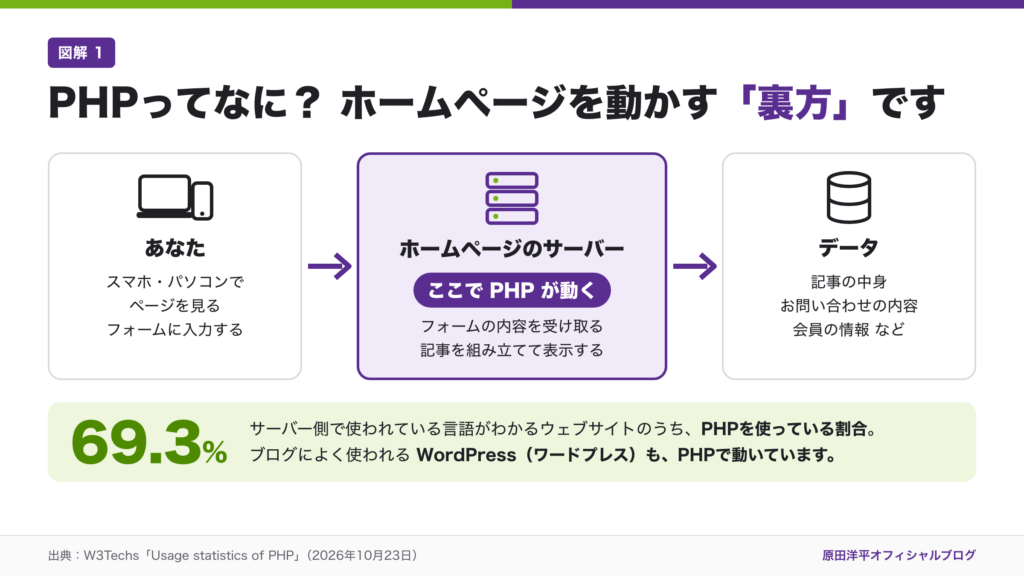 PHPの重大な欠陥と、周南市・山口県のサイト停止。私たちは何に気をつければいい？